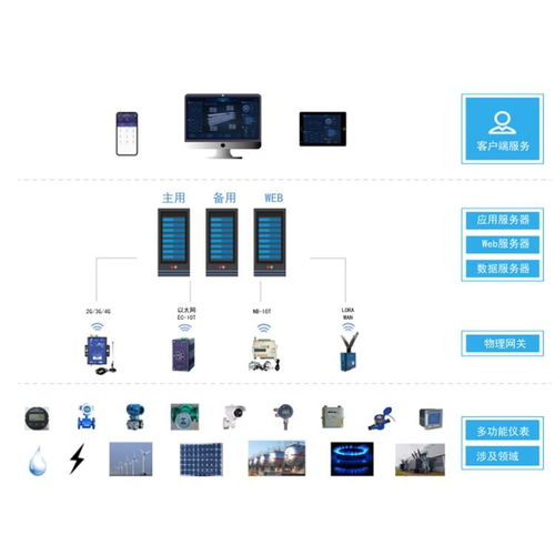 基于多能源的大型智慧園區綜合能耗監測系統研究與應用 衛星技術綜合應用系統集成