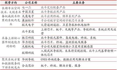 北斗三號收官星發射在即，A股衛星技術綜合應用系統集成全名單解析