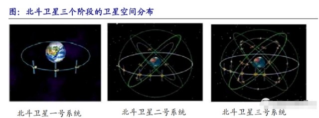 北斗產業鏈三大新方向確定 國產替代浪潮涌動，五大受益股全產業鏈布局解析